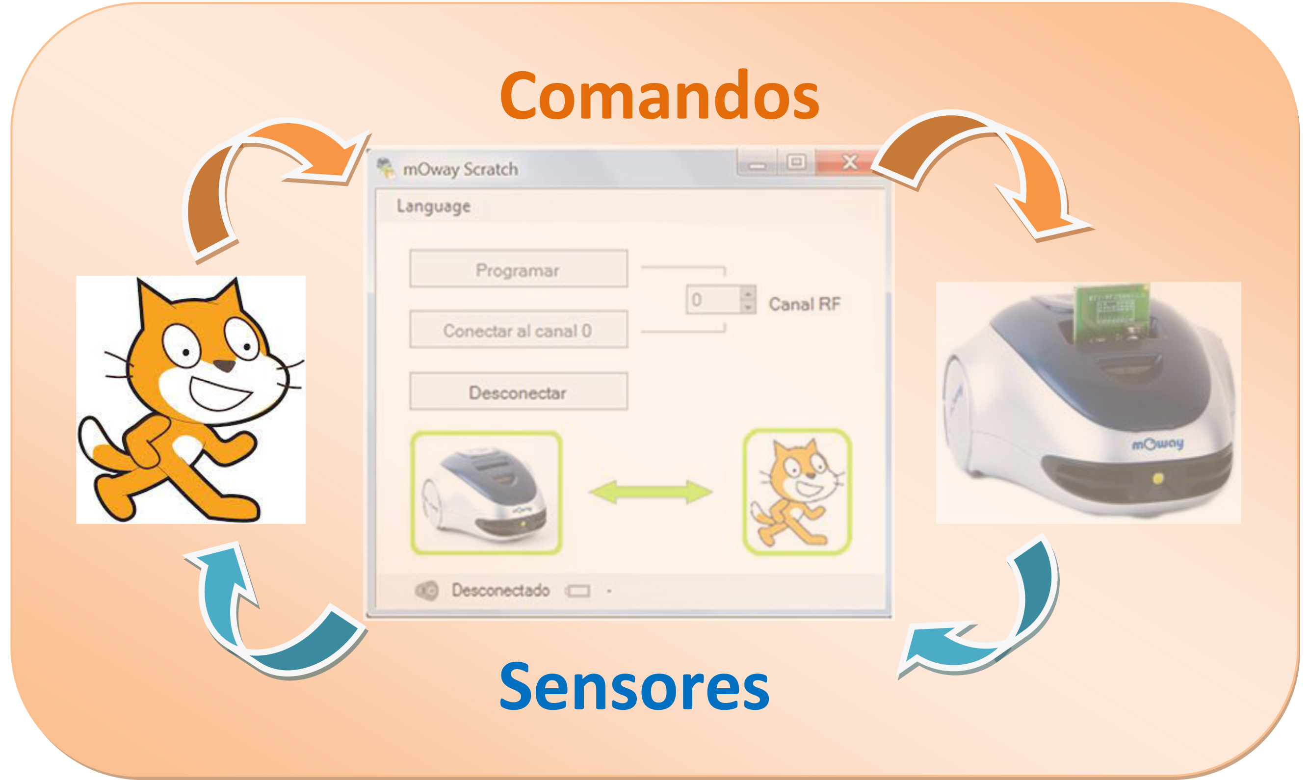 Comunicaci&oacute;n mOway-Scratch