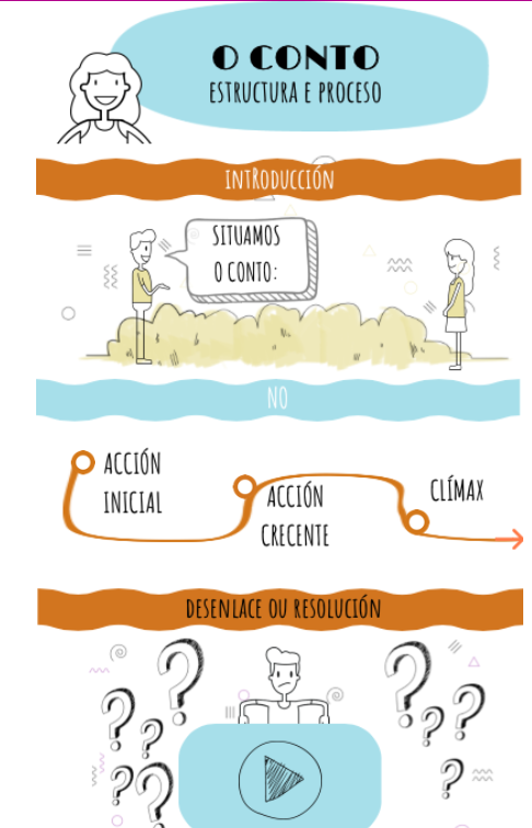 O conto: estructura e proceso de creación