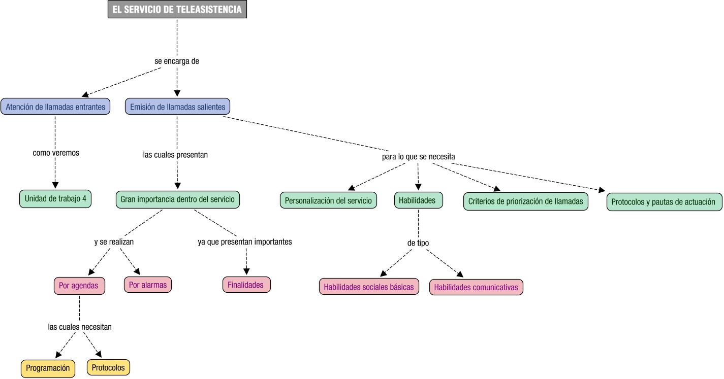 Descripci&oacute;n del mapa conceptual de TELE03