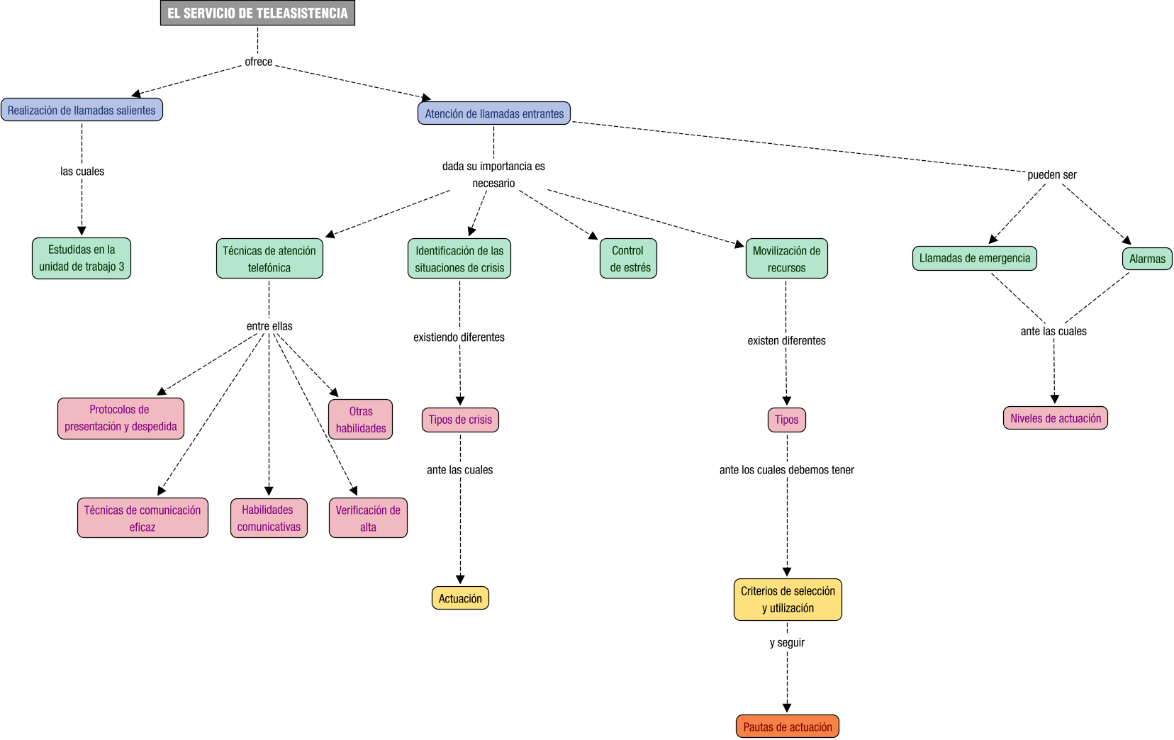 Descripci&oacute;n del mapa conceptual de TELE04