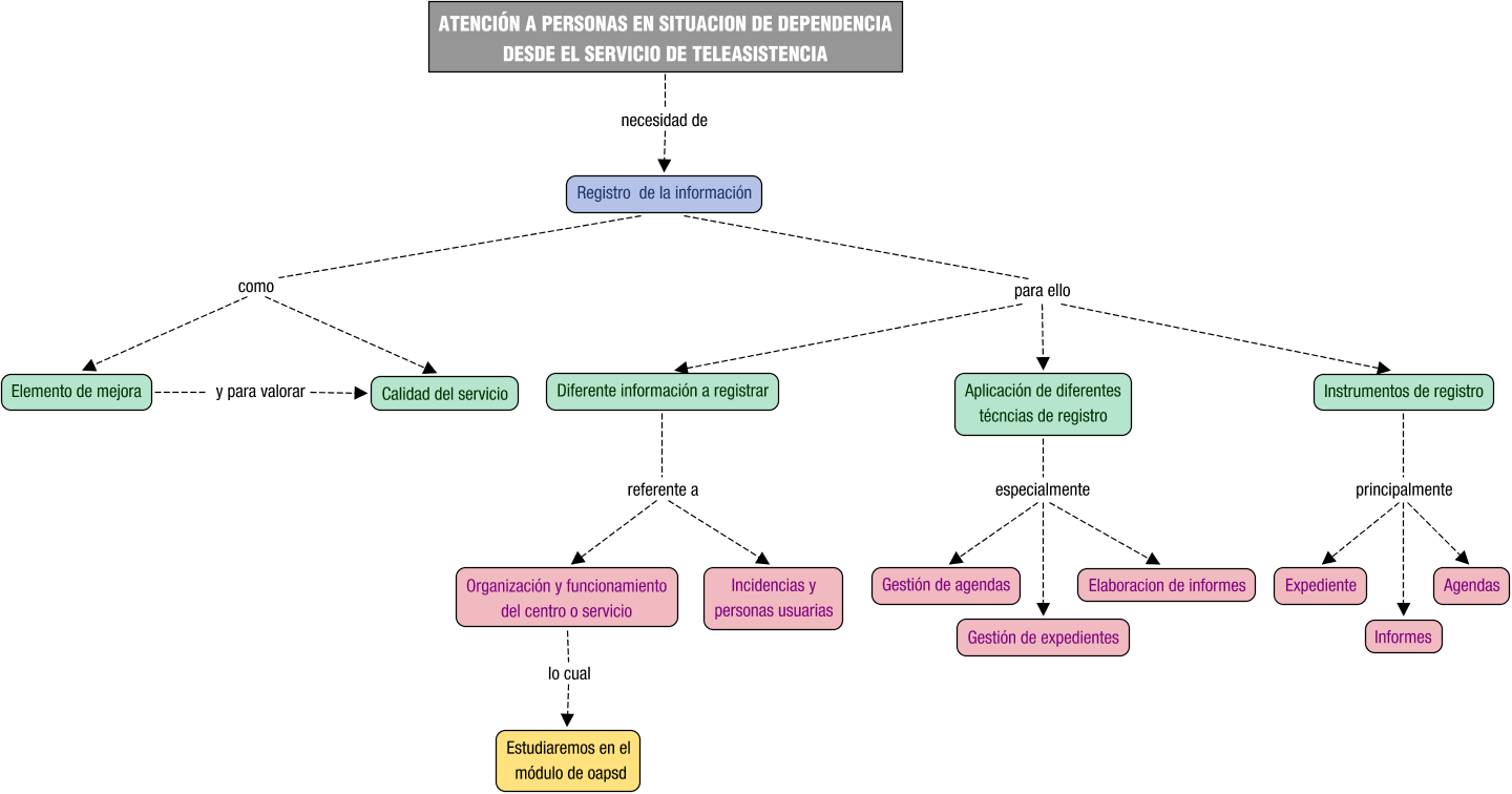 Descripci&oacute;n del mapa conceptual de TELE05