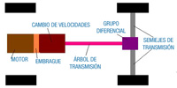 Esquema de implantación de los elementos de transmisión en un vehículo de motor longitudinal delantero y tracción posterior. Se indica la posición relativa de motor, embrague, cambio de velocidades, árbol de transmisión, grupo diferencial y semiejes de transmisión.