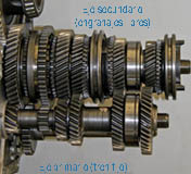 Cambio de de velocidades de dos ejes (simplificado). Se señalan con texto el eje secundario (engranajes libres) y el eje primario (tren fijo).
