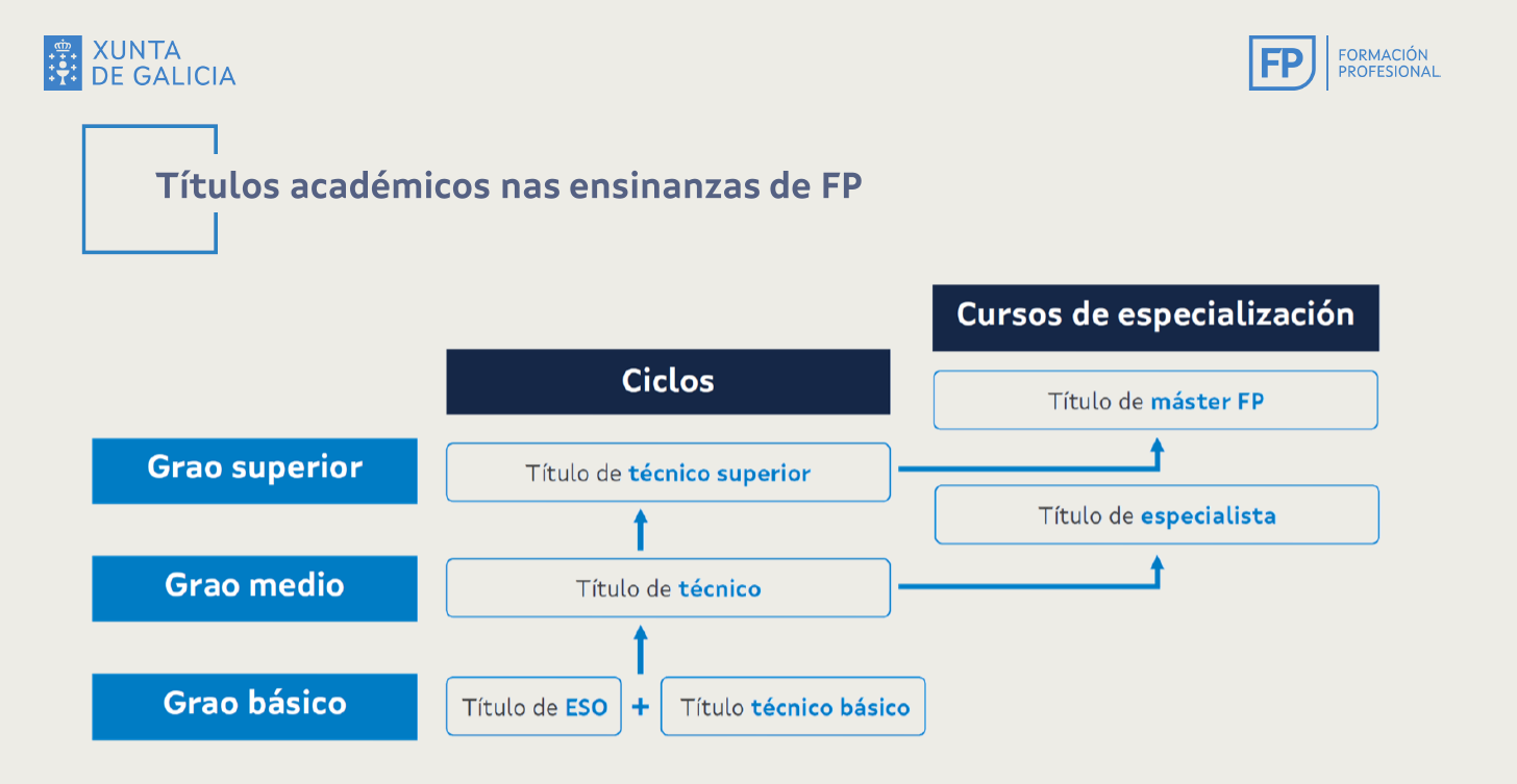 Continuar estudos de Formación Profesional
