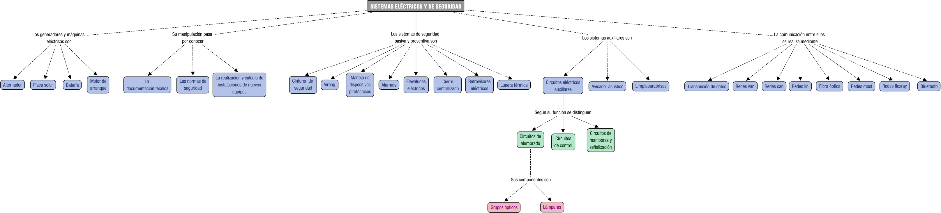 Descripci&oacute;n del mapa conceptual de SESC02