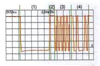 Puede verse una señal de encabezamiento con 4 campos de una señal LIN y la variación de tensión en el tiempo.