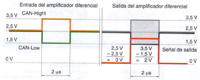 Señales de tensión en un bus CAN. Las señales sobre el bus son complementarias, estableciéndose la información por diferencia de tensión entre los dos cables. La señal de salida estará en cero o dos voltios en función de las tensiones en los dos cables del bus (complementarias con referencia en 2,5 voltios y más menos un voltio para cada cable).