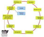 Conexión en anillo cerrado entre los distintos componentes (cambiador de CD, telemática, receptor de TV, receptor de radio, mando por voz, amplificador, navegación, lector de tarjetas, interfaz de diagnóstico y UCE para información con pantalla y mandos) de una red Most multimedia.