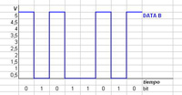 Representación de la tensión frente al tiempo en el cable DATA B de los bits 01011010.