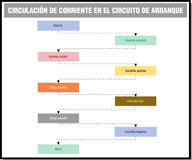 Diagrama de bloques de la circulación de corriente en el circuito de arranque. La circulación va en este orden: batería, llave de contacto, bobinas del estator, escobilla positiva, delga del colector, inducido del rotor, delga del colector, escobilla negativa y masa.