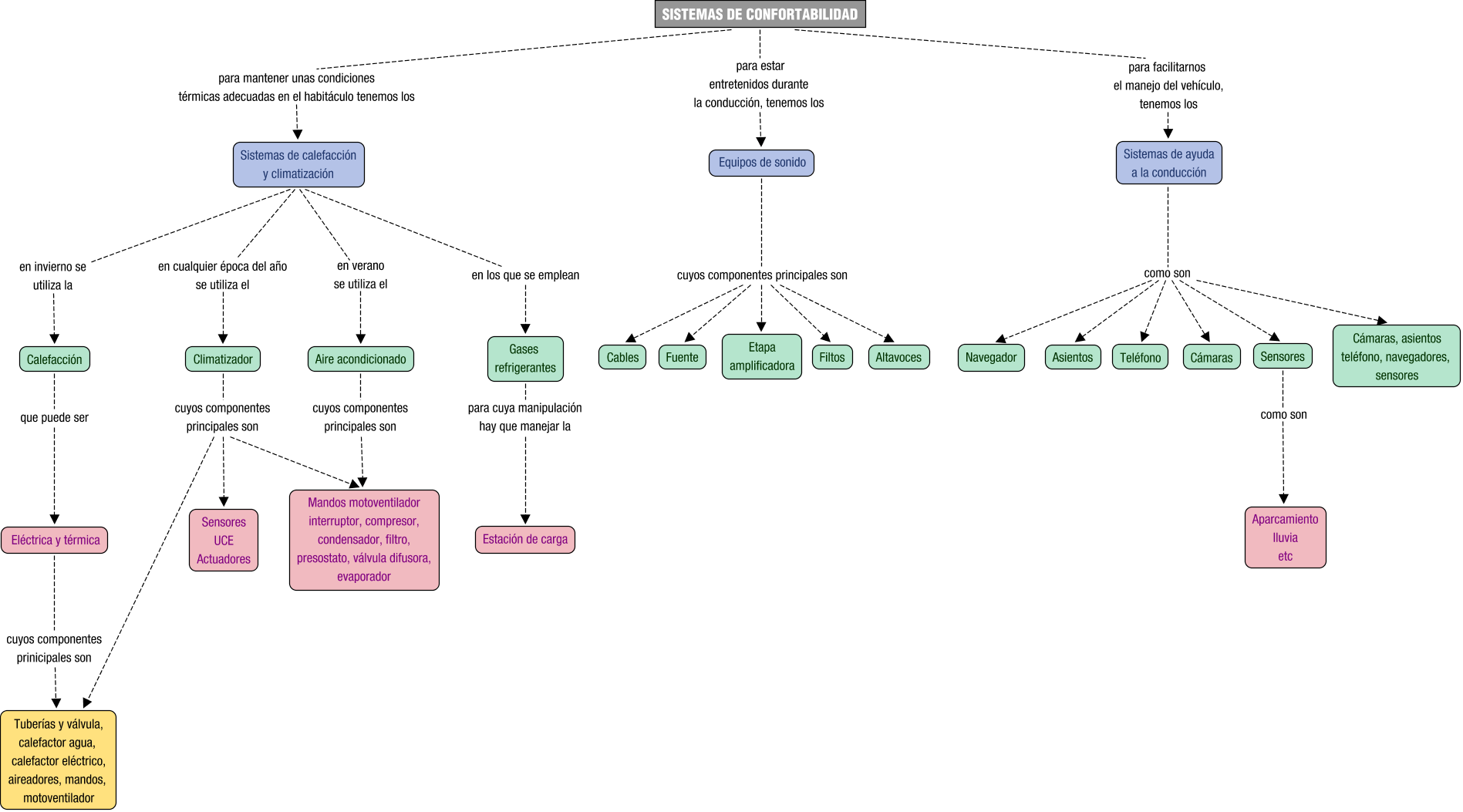 Descripci&oacute;n del mapa conceptual de SIGXX