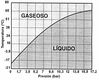 Gráfica en ejes de coordenadas temperatura/presión, delimitando claramente las dos fases, tanto líquida como gaseosa.