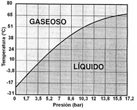 Gráfica en ejes de coordenadas temperatura/presión, delimitando claramente las dos fases, tanto líquida como gaseosa.