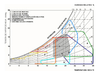 Diagrama donde podemos ver el área que define los parámetros de confort en función de la humedad relativa y la temperatura, para diferentes estaciones del año.