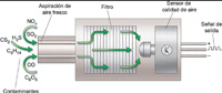 Gráfico esquemático del sensor de calidad del aire de entrada al habitáculo.