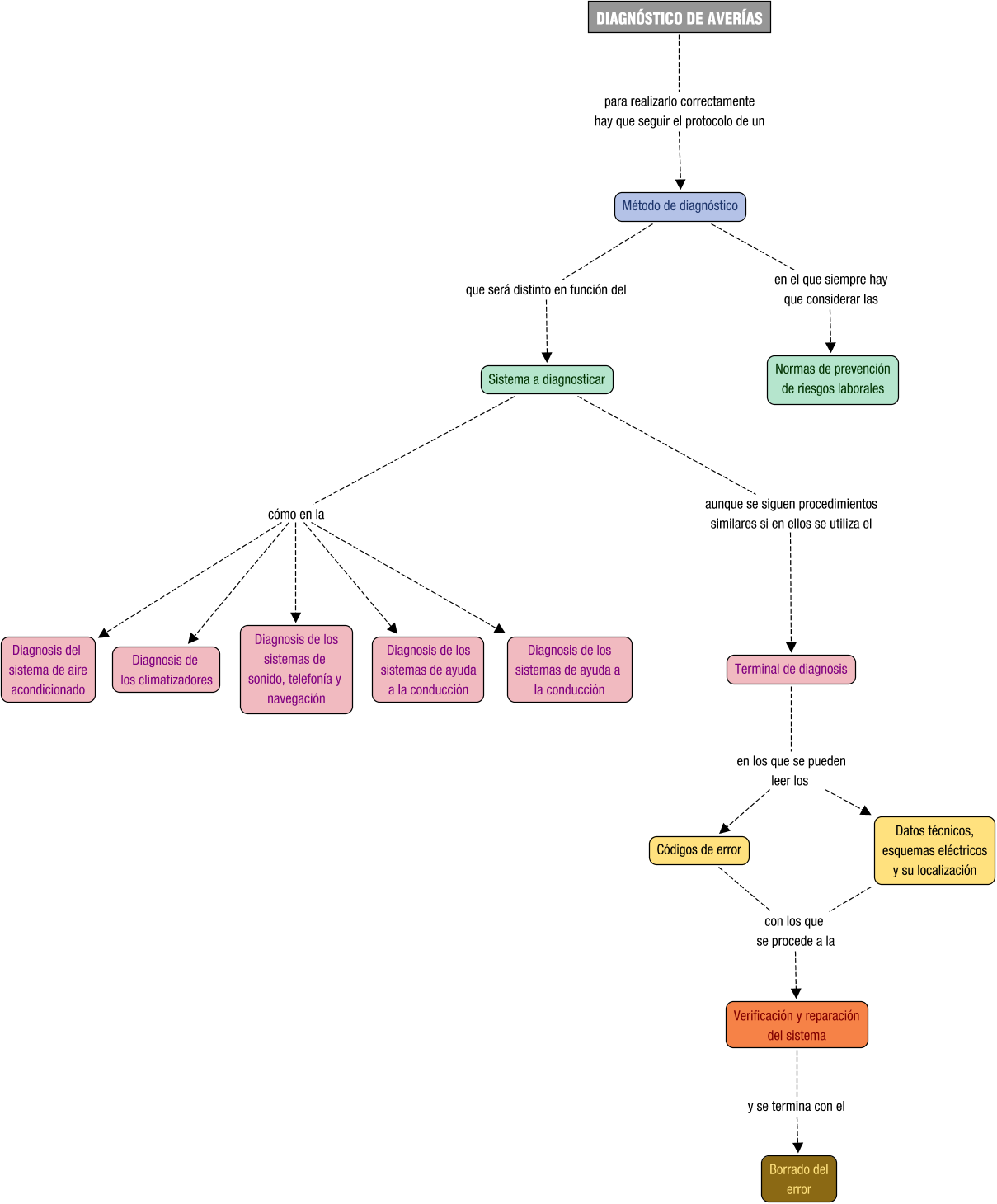 Descripción del mapa conceptual de SESC04
