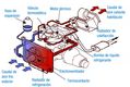 Esquema del circuito de la calefacción. El fluido sale frío desde el radiador y se calienta a su paso por el motor. A la salida, una tubería se dirige al radiador para ser enfriada y otra circula por el radiador de la calefacción para calentar el aire que traspase dicho radiador.