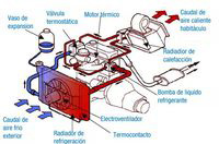 Esquema del circuito de la calefacción. El fluido sale frío desde el radiador y se calienta a su paso por el motor. A la salida, una tubería se dirige al radiador para ser enfriada y otra circula por el radiador de la calefacción para calentar el aire que traspase dicho radiador.