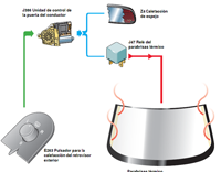 Esquema de principios de funcionamiento de un parabrisas eléctrico. El parabrisas delantero dispone de una resistencia sobre los extremos del cristal. Cuando se activa el mando del parabrisas térmico, las resistencias se calientan y eliminan el vaho sobre el cristal.