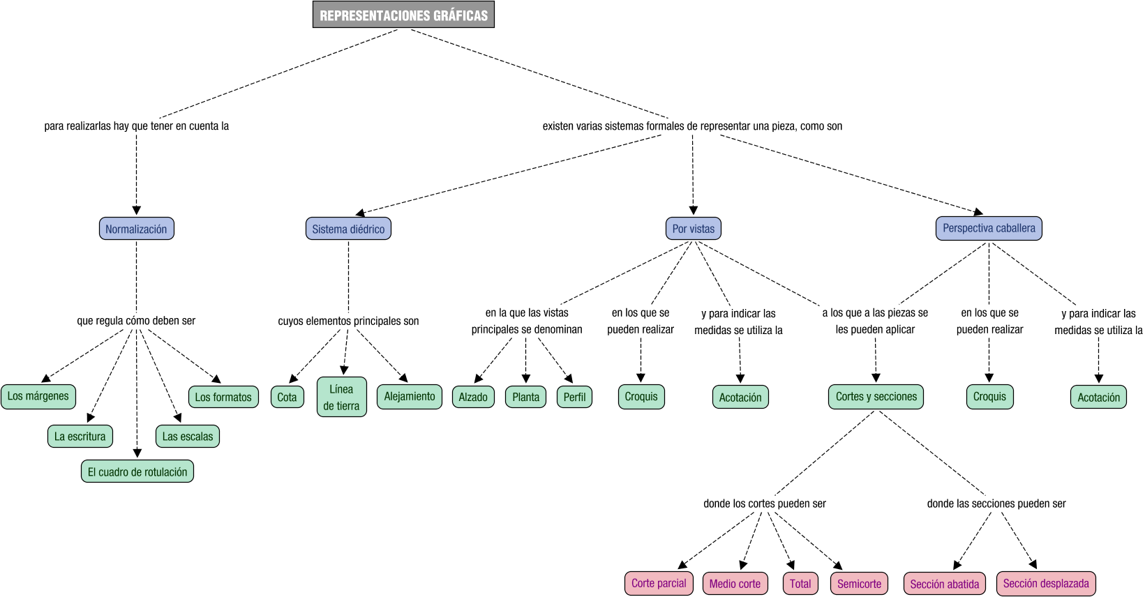 Descripción del mapa conceptual de EAFNE01