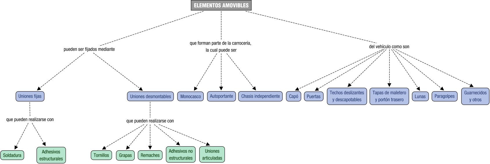 Descripción del mapa conceptual de EAFNE03