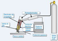 Esquema de equipo de soldadura TIG. Muestra gráficamente los componentes del equipo de soldadura TIG, identificando todos los elementos presentes.