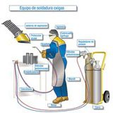 Esquema de equipo de soldadura oxiacetilénica. Esquema o dibujo de un conjunto formado por el equipo de soldadura oxiacetilénica y el soldador.