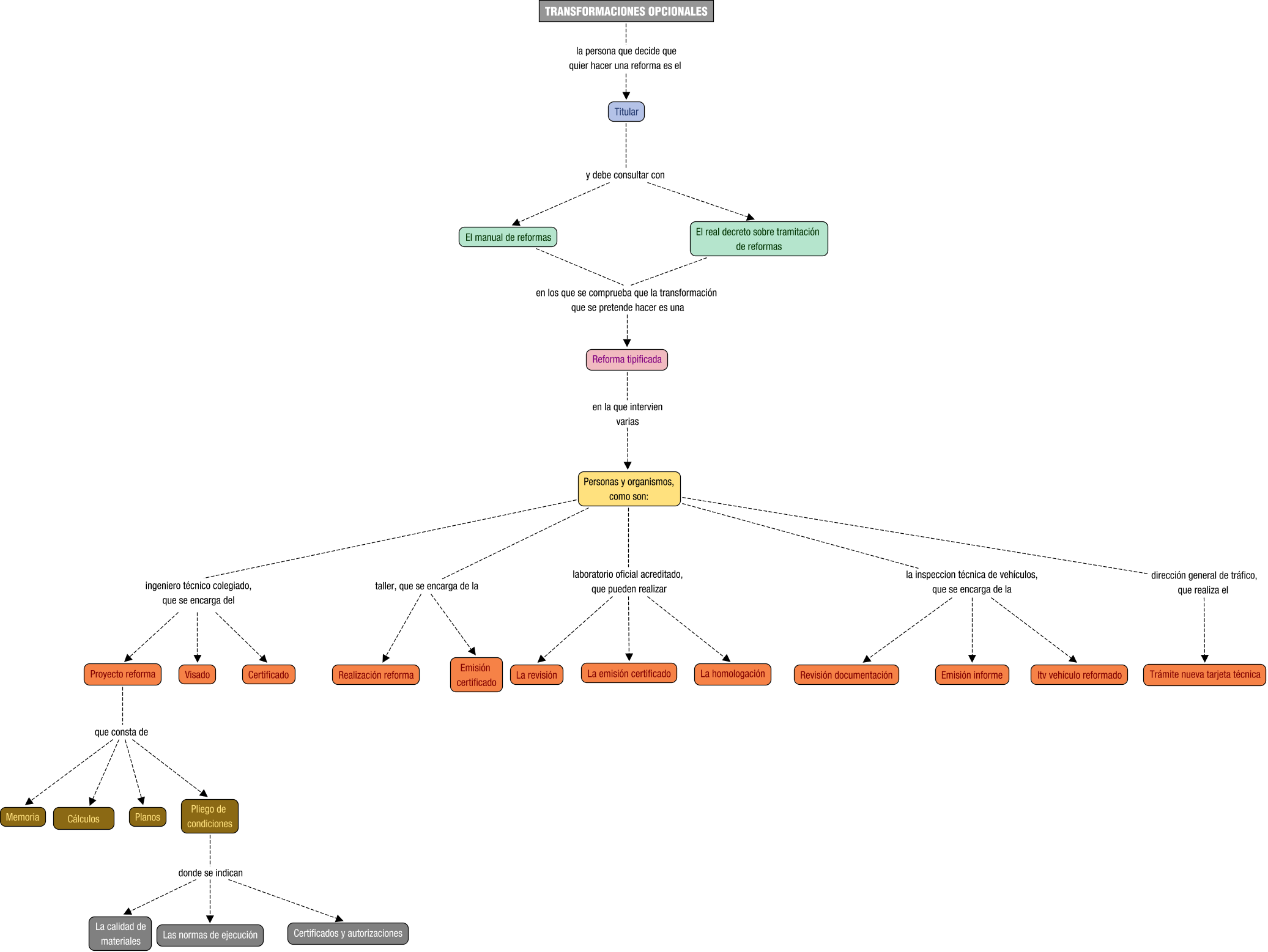 Descripci&oacute;n del mapa conceptual de EAFNE06