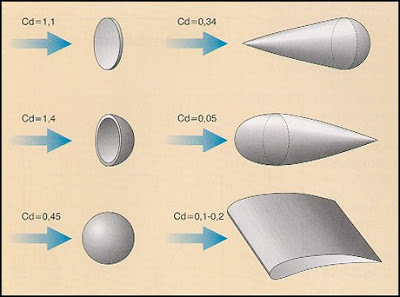 Drag-coeficientes imaxe de distintas formas cos seus Cx