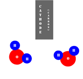 Animación donde se puede observar como los electrones proporcionados por una corriente eléctrica hacen que los átomos de hidrógeno se desprendan de la molécula del agua.