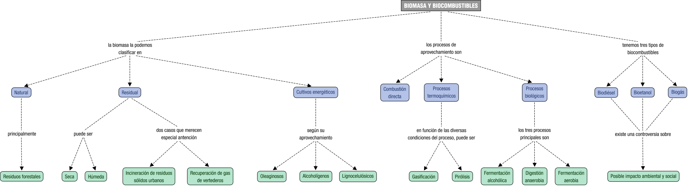 Descripci&oacute;n del mapa conceptual de SER04