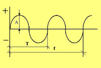 Gráfica que muestra la forma senoidal de la señal de corriente alterna y se indican sus valores característicos.