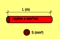 Representa un conductor en el que se indican sus características L (longitud), S (sección) y ro (resistencia específica, o resistividad).