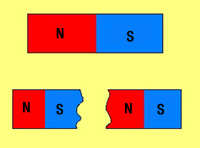 Representa una barra magnetizada con sus polos norte (N) y sur (S), y la misma barra partida por la mitad en la que cada trozo conserva los polos norte y sur.