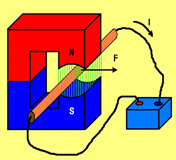 Representa un imán en forma de herradura en cuyo interior se coloca un conductor, unido a una batería y experimenta una fuerza que lo expulsa fuera del imán.