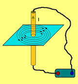 Representa un conductor recorrido por una corriente, que está travesando un cartulina y en ésta se representan las líneas de fuerza formando círculos concéntricos alrededor del cable.
