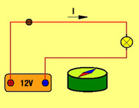 Representa un cable recorrido por una corriente, conectado a una batería de 12 voltios que alimenta a una lámpara, y colocando una brújula debajo del cable que hace orientarse a la aguja al paso de la corriente por el cable.