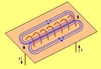 Una bobina formada por siete espiras de cable atravesando una cartulina y se forma un campo magnético al rededor del cable al ser recorrido por una corriente, que se representa con círculos en la cartulina al rededor del cable.