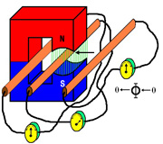 Representa un imán en forma de herradura y un conductor conectado a un galvanométro, el conductor se representa en tres posiciones atravesando el campo magnético,de derecha a izquierda y el galvanómetro nos indica el sentido de la corriente a través del conductor.