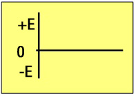 Representa un eje cartesiano, en cuyo eje de ordenadas indicamos E positivo y E negativo, en el eje abscisas el tiempo.