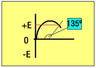 Representa un eje cartesiano, en cuyo eje de ordenadas indicamos E positivo y E negativo, en el eje abscisas el tiempo, en esta imagen se representa una corriente generada para un ángulo de giro de 135 grados.