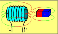 Representa un imán con los polos norte en color rojo, y sur en color azul, un tubo con una bobina arrollada a su alrededor y en ésta se crea un campo magnético producido por la corriente inducida en la bobina al acercar el imán, el campo magnético creado por la bobina tiene sentido contrario al del imán.