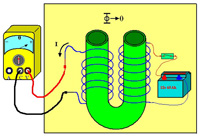 Un tubo doblado en forma de U, en cada uno de los lados de la U hay un solenoide, uno conectado a una batería y otro a un galvanómetro. Representa la corriente inducida en la bobina conectada al galvanómetro, por la desaparición del campo magnético de la bobina conectada a la batería, cuando en ésta se abre el interruptor, pasando de flujo magnético a cero. La corriente se dirige en un sentido moviéndose la aguja del galvanómetro hacia la derecha.