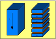 Se representa dos núcleos magnéticos rectangulares, uno macizo y otro seccionado.