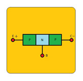 La imagen representa las tres zonas de que forman un transistor, con los tres terminales en cada una de las zonas.