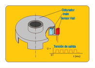 Este dibujo representa un sensor HALL, en el que entre el semiconductor y el imán se interpone un obturador móvil con una serie de ventanas.