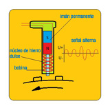 El dibujo representa un sensor inductivo, esta formado por una carcasa y en su interior tenemos un imán permanente un núcleo de hierro dulce con un bobinado arrollado sobre él. Tan bien se representa la señal eléctrica que proporciona.