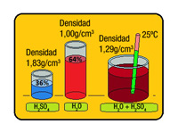 En este dibujo se muestran tres recipiente indicando el porcentaje que componen el electrólito, 36% ácido sulfúrico, 64% agua y el 100% de la mezcla.