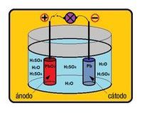 La imagen muestra un recipiente con dos electrodos, uno de plomo y otro de peróxido de plomo, sumergidos en una solución de ácido sulfúrico y agua. Los electrodos están conectado a una lampara.