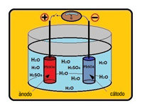La imagen muestra un recipiente con dos electrodos, formados por sulfato de plomo, sumergidos en una solución de ácido sulfúrico y agua. Los electrodos están conectado a un generador.